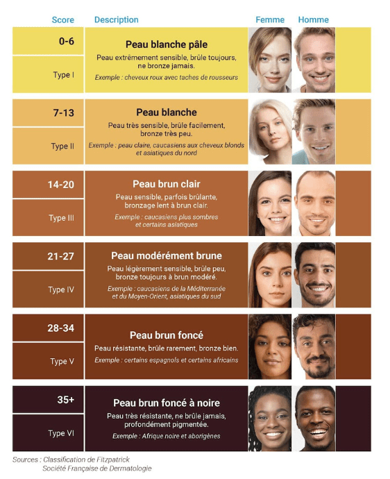 Classification-de-Fitzpatrick